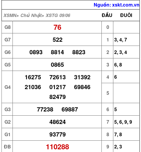 XSTG ngày 9-6-2024