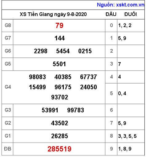 XSTG ngày 9-8-2020