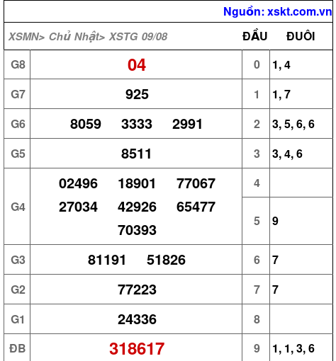 XSTG ngày 9-8-2026 XSTG ngày 9-8-2026