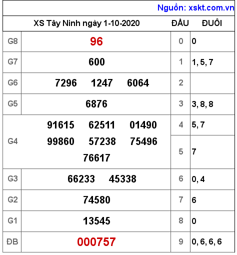 XSTN ngày 1-10-2020