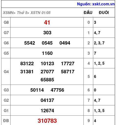 XSTN ngày 1-5-2025 XSTN ngày 1-5-2025