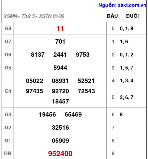 XSTN ngày 1-8-2024