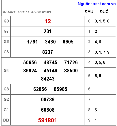 Kết quả XSTN ngày 1-9-2022