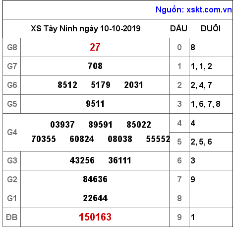 XSTN ngày 10-10-2019