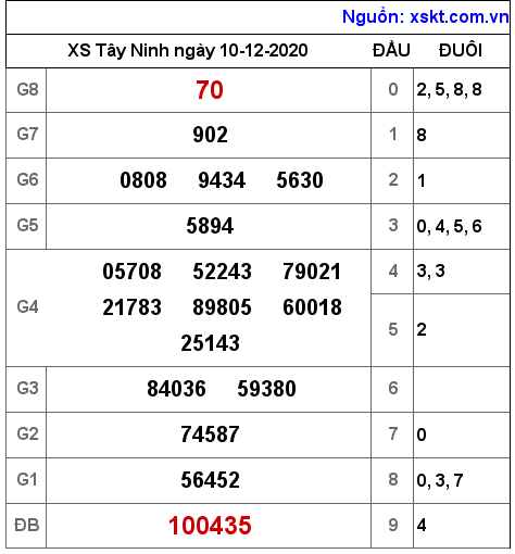 XSTN ngày 10-12-2020