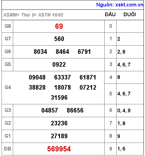 XSTN ngày 10-2-2022