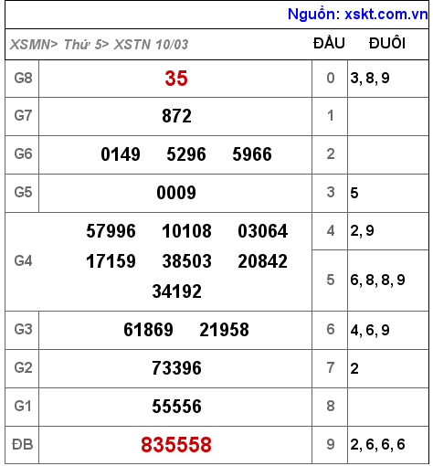 Kết quả XSTN ngày 10-3-2022