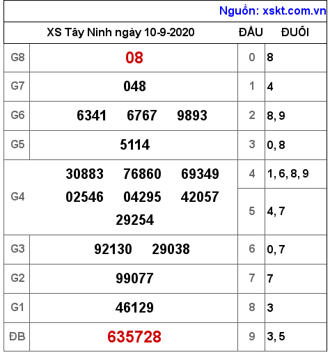 XSTN ngày 10-9-2020