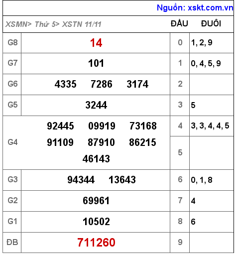 XSTN ngày 11-11-2021