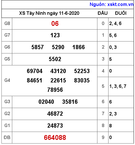 XSTN ngày 11-6-2020