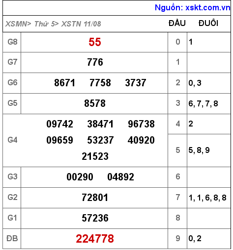 Kết quả XSTN ngày 11-8-2022