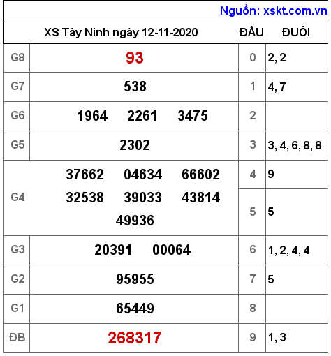 XSTN ngày 12-11-2020