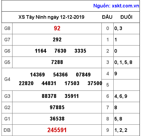 XSTN ngày 12-12-2019