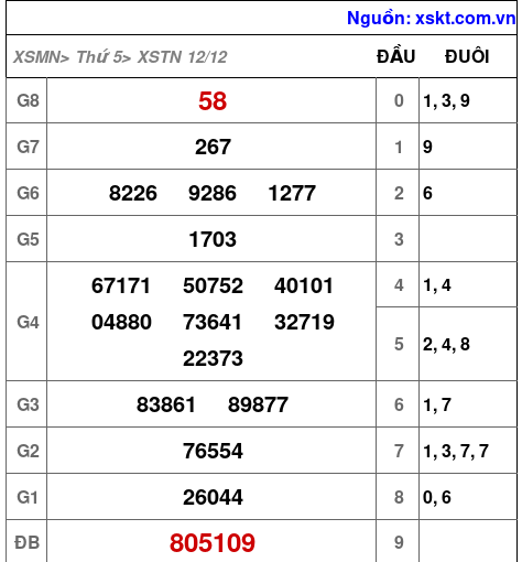 XSTN ngày 12-12-2024 XSTN ngày 12-12-2024