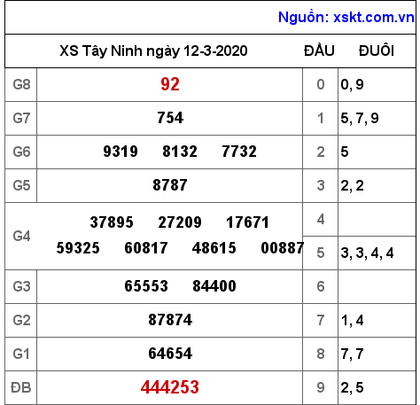 XSTN ngày 12-3-2020