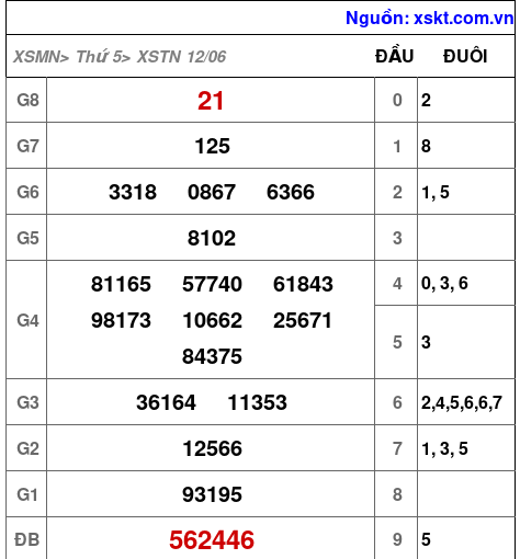 XSTN ngày 12-6-2025 XSTN ngày 12-6-2025