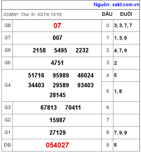 Kết quả XSTN ngày 13-10-2022