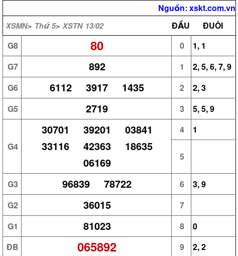 XSTN ngày 13-2-2025