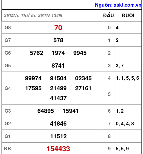 XSTN ngày 13-6-2024