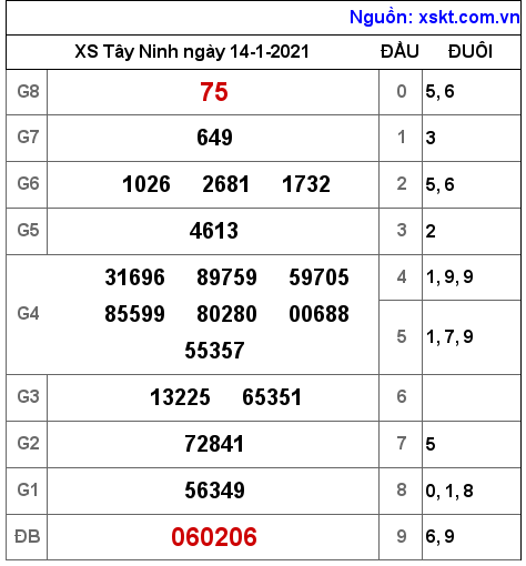 XSTN ngày 14-1-2021