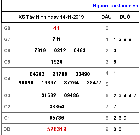 XSTN ngày 14-11-2019