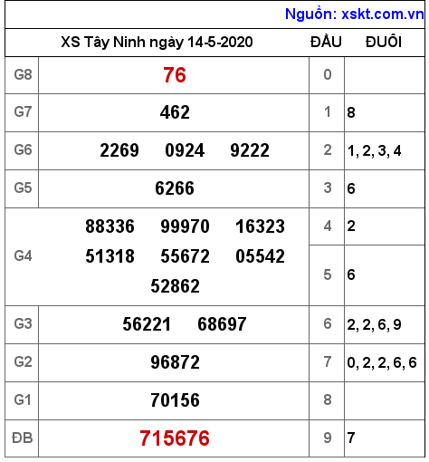 XSTN ngày 14-5-2020