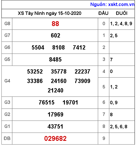 XSTN ngày 15-10-2020