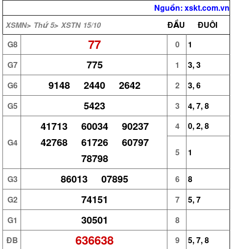 Kết quả XSTN ngày 15-10-2026