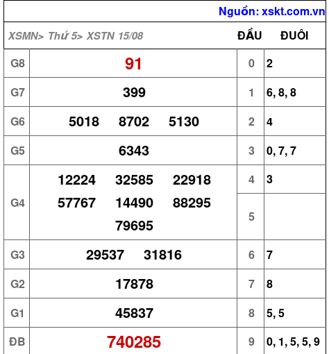 XSTN ngày 15-8-2024