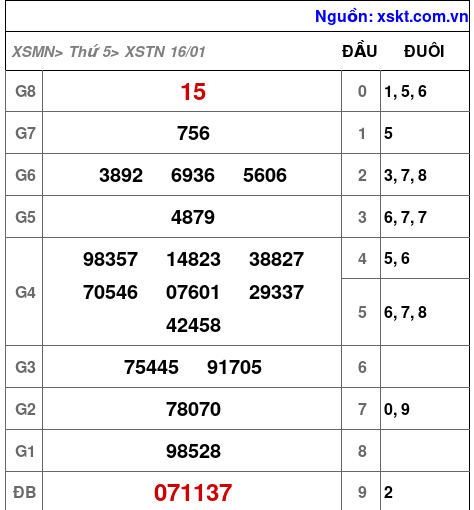 XSTN ngày 16-1-2025