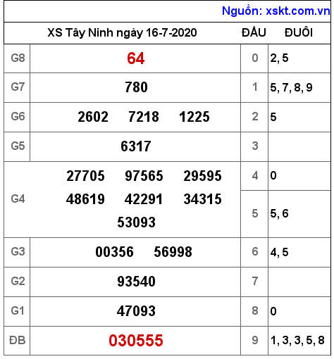 XSTN ngày 16-7-2020