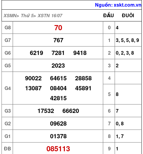 Kết quả XSTN ngày 16-7-2026