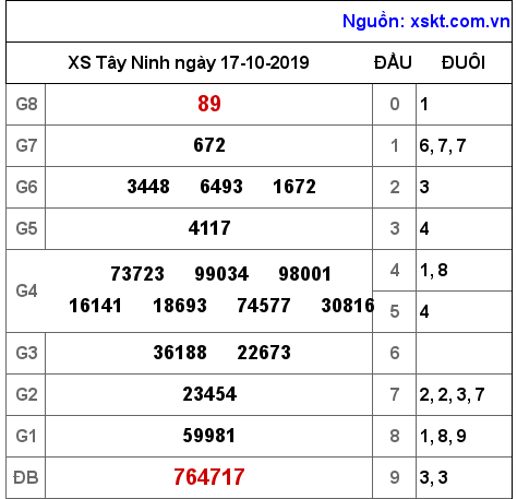 XSTN ngày 17-10-2019