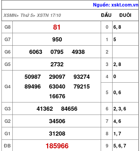 XSTN ngày 17-10-2024