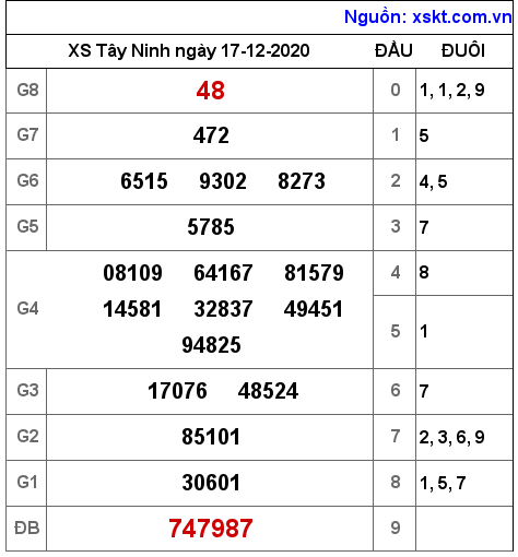 XSTN ngày 17-12-2020