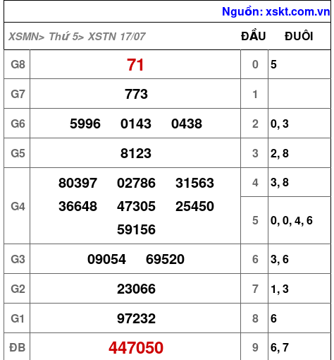 XSTN ngày 17-7-2025 XSTN ngày 17-7-2025