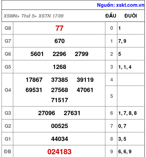 Kết quả XSTN ngày 17-9-2026