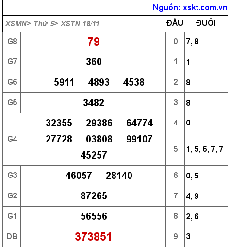 XSTN ngày 18-11-2021