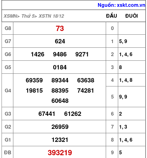 XSTN ngày 18-12-2025