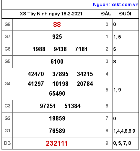 XSTN ngày 18-2-2021