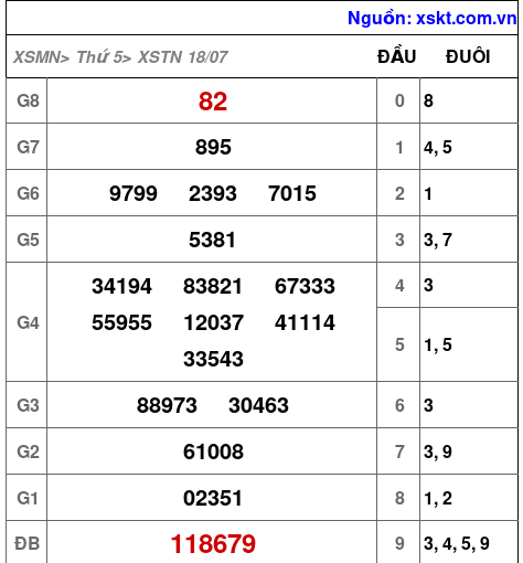 XSTN ngày 18-7-2024