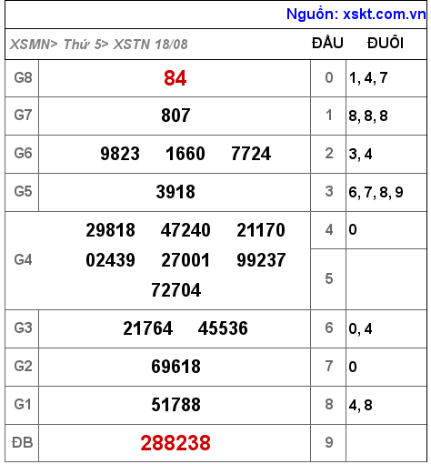 Kết quả XSTN ngày 18-8-2022