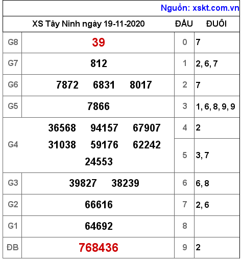 XSTN ngày 19-11-2020