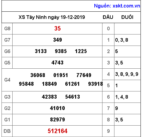 XSTN ngày 19-12-2019