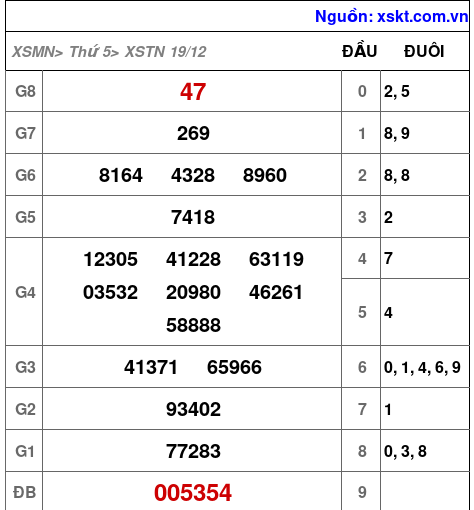 XSTN ngày 19-12-2024