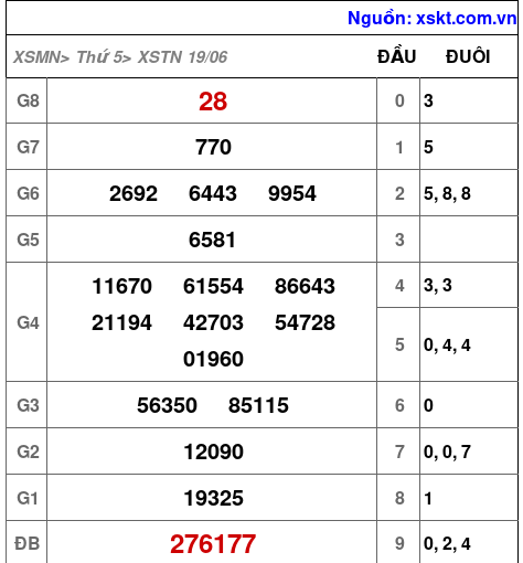XSTN ngày 19-6-2025 XSTN ngày 19-6-2025
