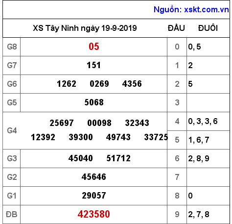 XSTN ngày 19-9-2019