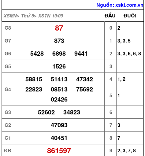 XSTN ngày 19-9-2024