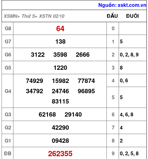 XSTN ngày 2-10-2025 XSTN ngày 2-10-2025