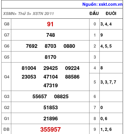 XSTN ngày 20-11-2025